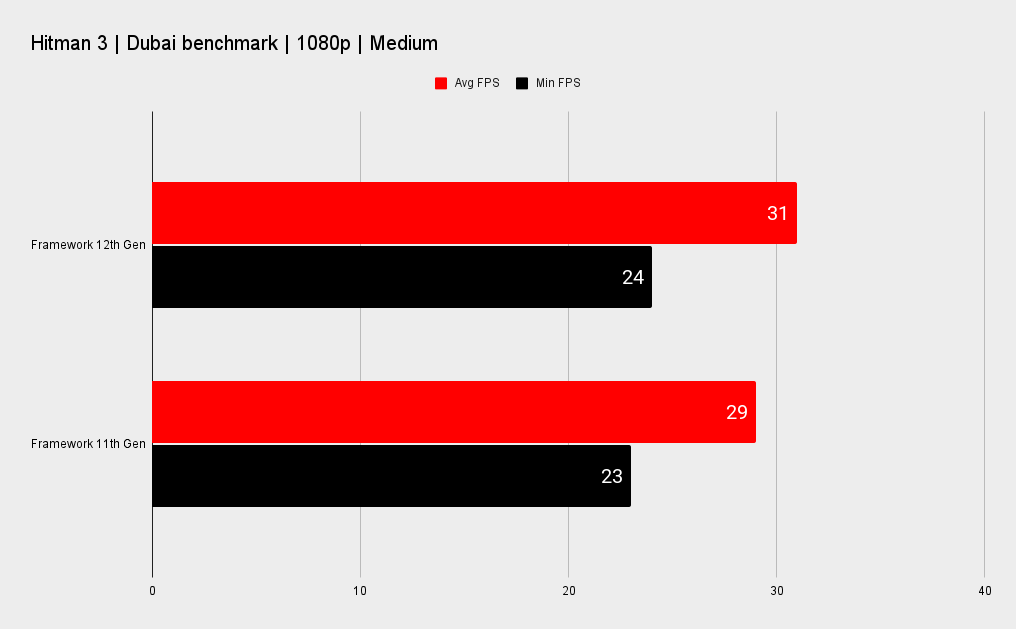 Framework Laptop 12th Gen benchmarks