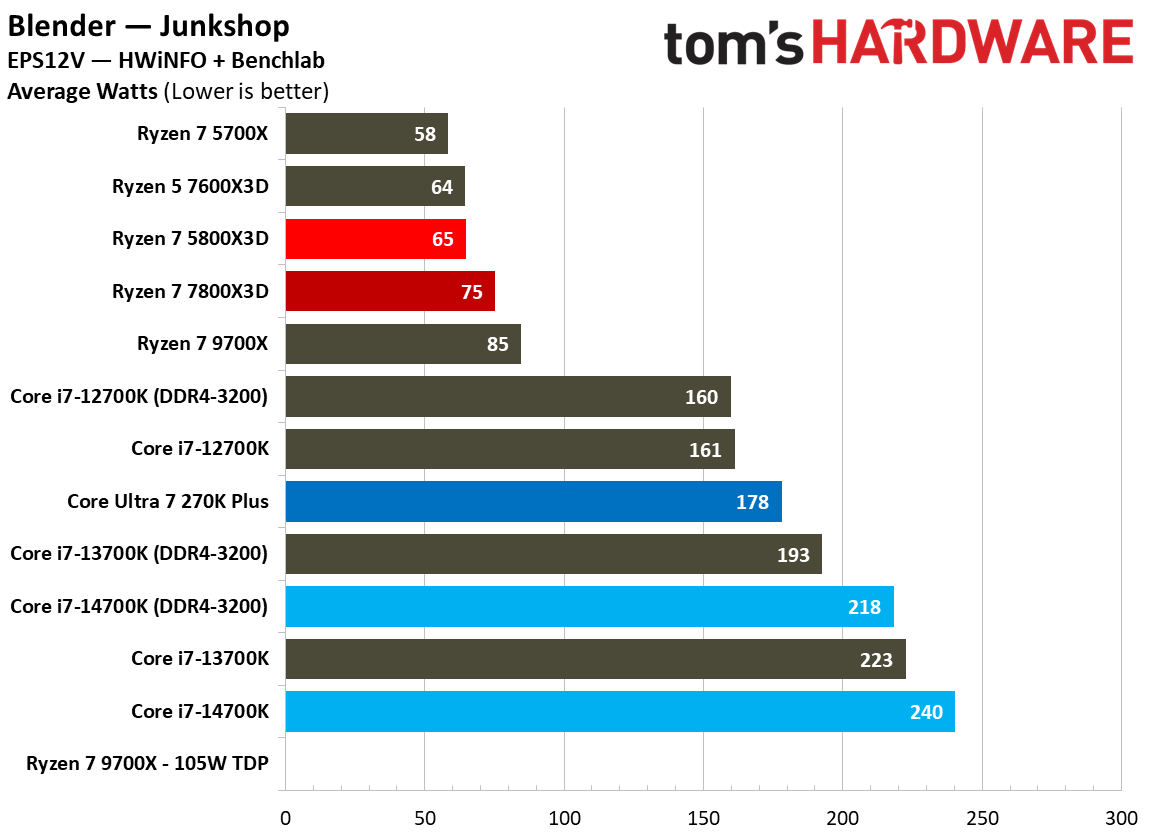 AMD Ryzen 7 5800X3D