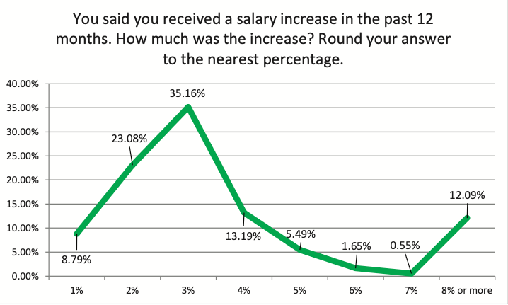 Graph showing ranges of salary increases. 35% had seen an increase of around 3%, more than 8% has seen increases of 12%.