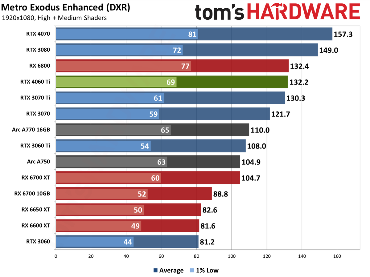 Nvidia GeForce RTX 4060 Ti gaming performance charts