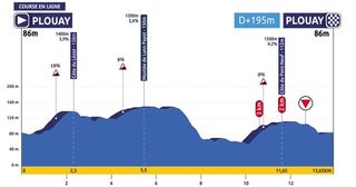 The profile of the elite women's road race