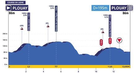 The profile of the elite women's road race