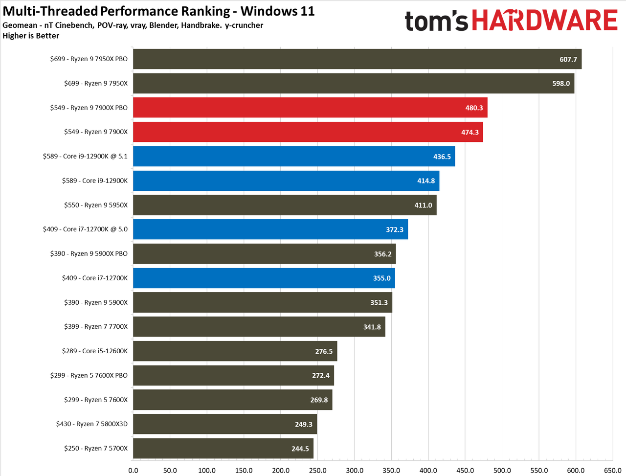 Ryzen 9 7900X