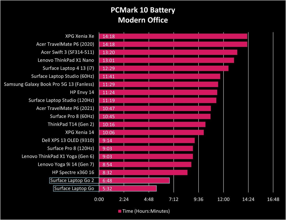Benchmarks for Surface Laptop Go 2 (2022).