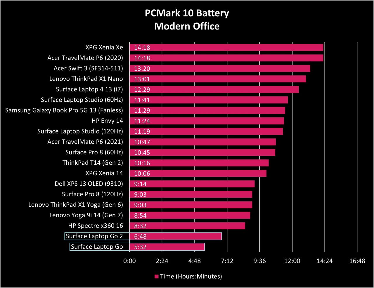 Benchmarks for Surface Laptop Go 2 (2022).