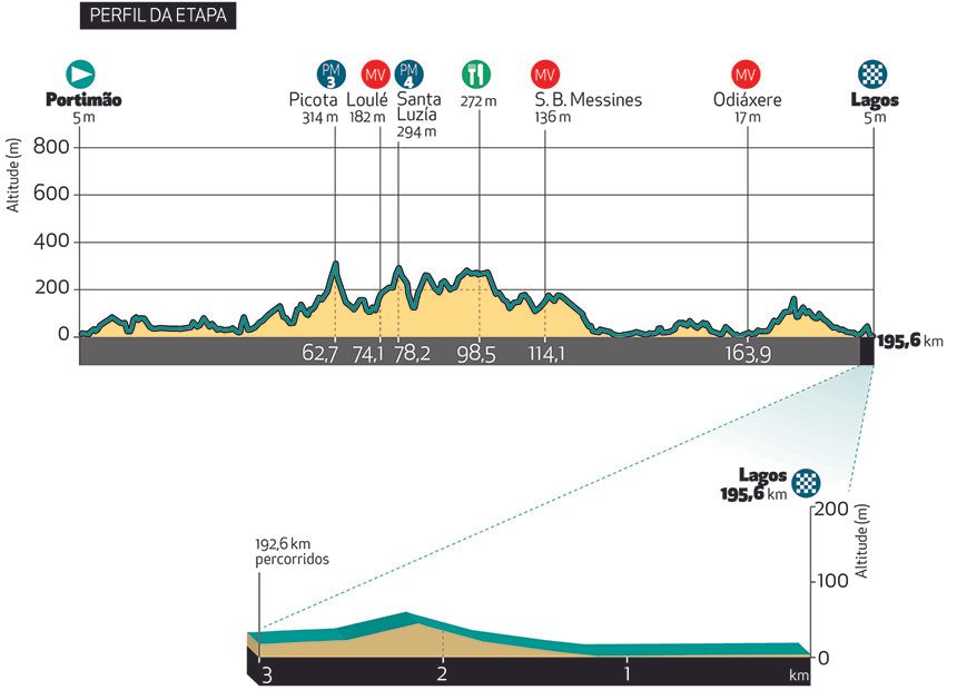 Stage 1 profile