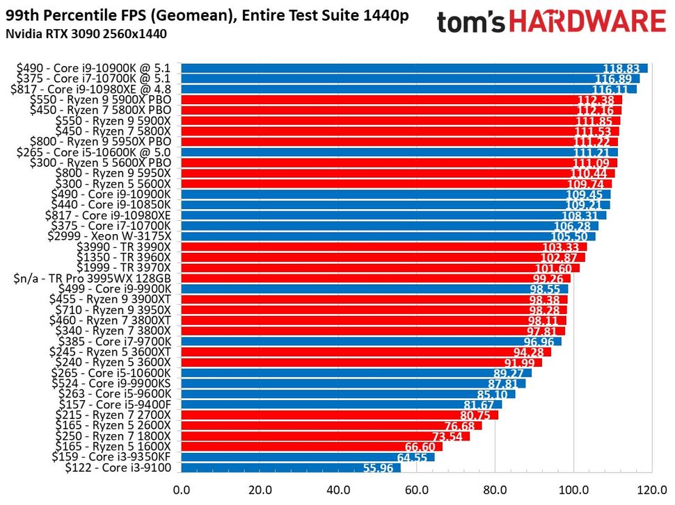 online cpu benchmark comparison