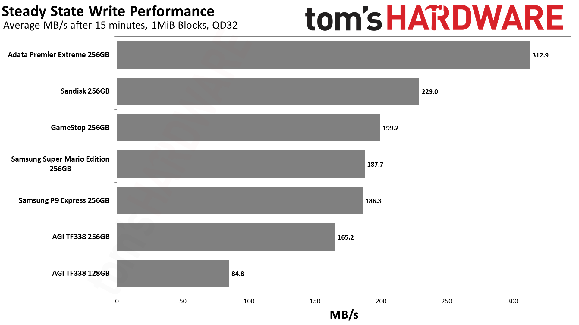 MicroSD Express Card Benchmarks