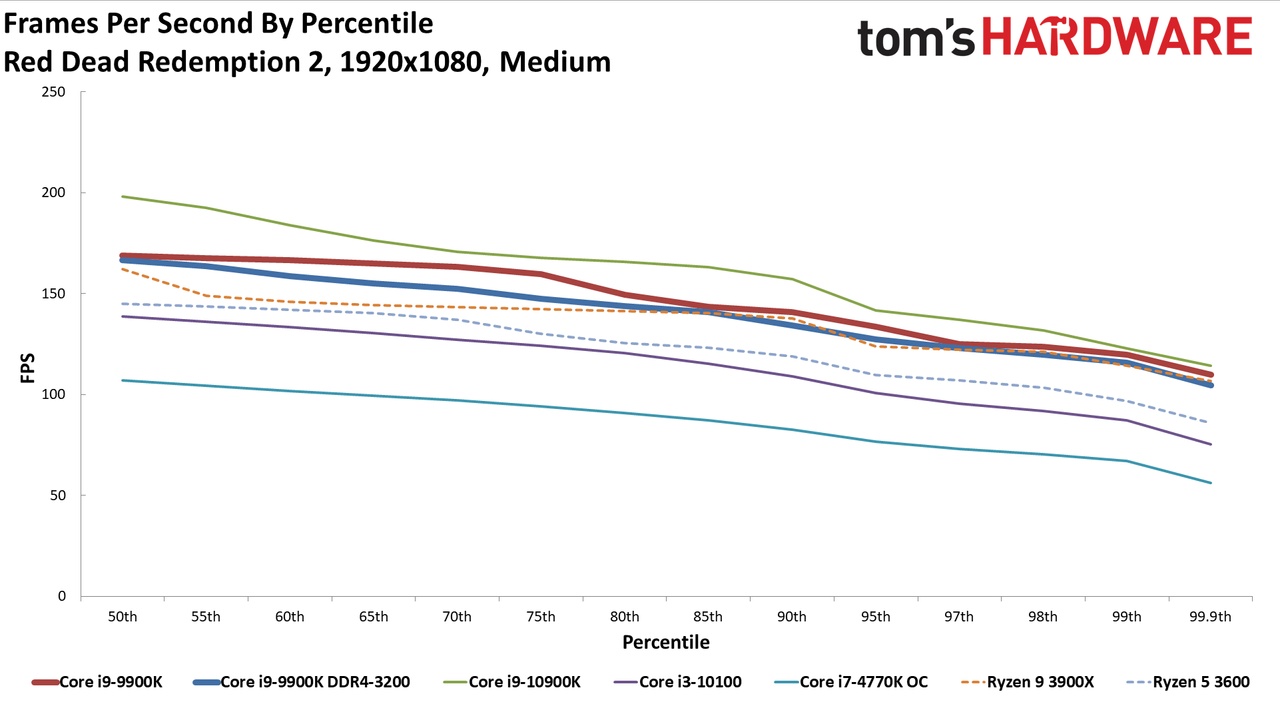 GeForce RTX 3080 FE: Percentiles 1080p Medium