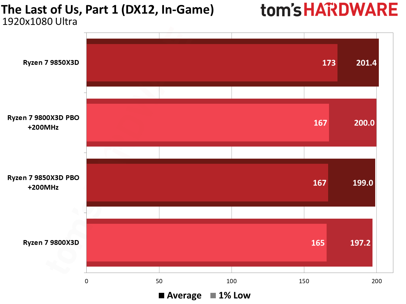 9850X3D performance in The Last of Us Part One.