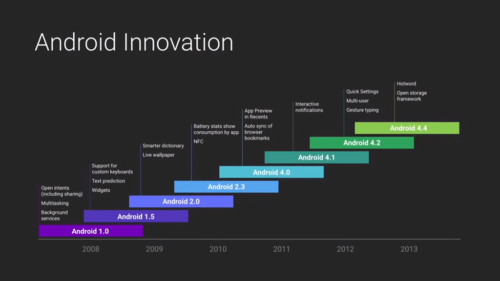 Android L: the evolution continues