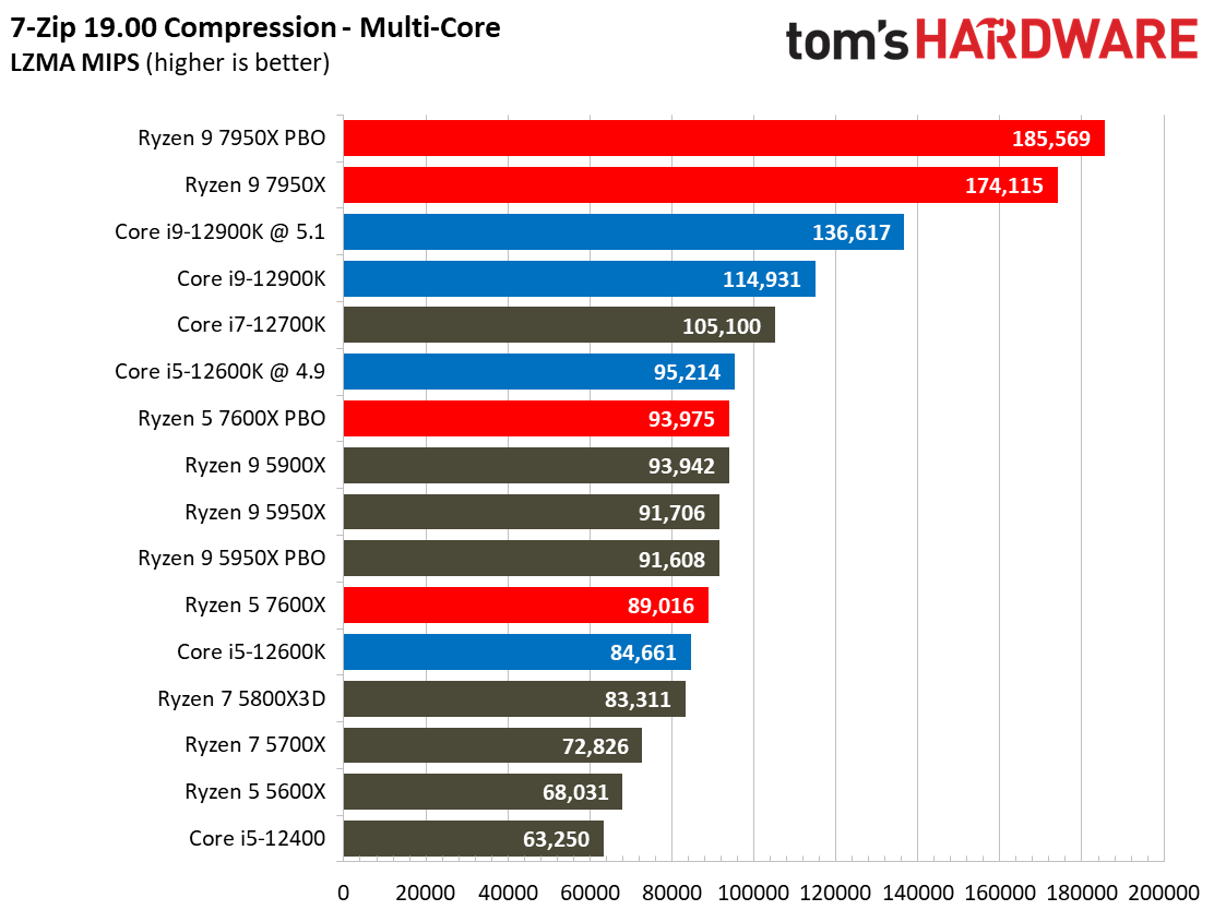 AMD Ryzen 9 7950X and Ryzen 5 7600X Review