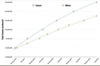 Canon vs Nikon lens production