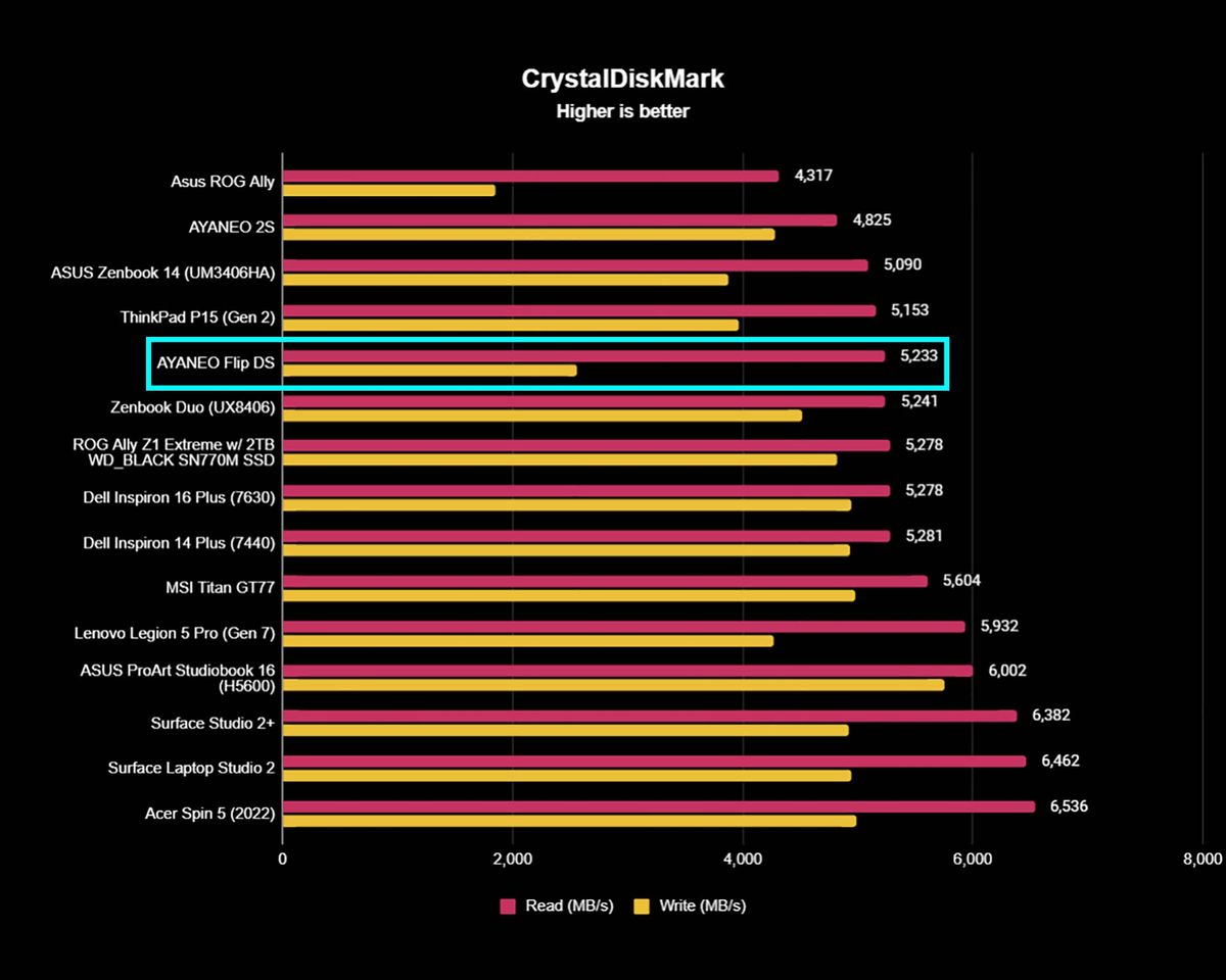 AYANEO Flip DS Benchmarks CrystalDiskMark.