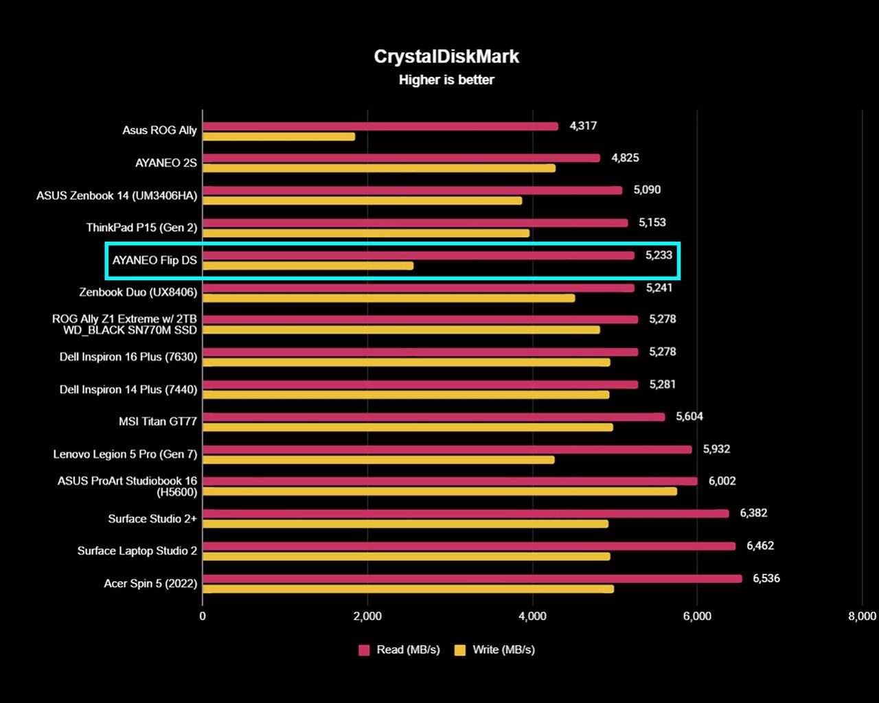 AYANEO Flip DS Benchmarks CrystalDiskMark.