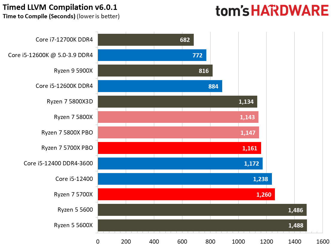 Ryzen 7 5700X Benchmarks