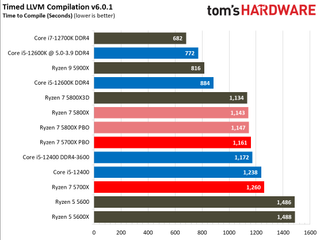 Обзор AMD Ryzen 7 5700X 56 Ryzen 7 5700X Benchmarks