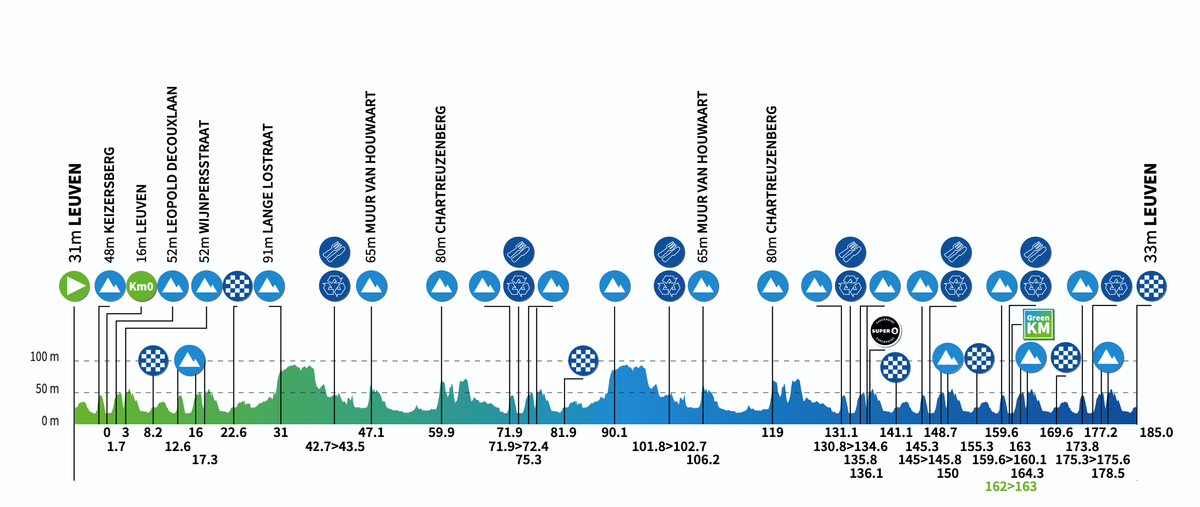 Stage profiles for the 2026 Renewi Tour