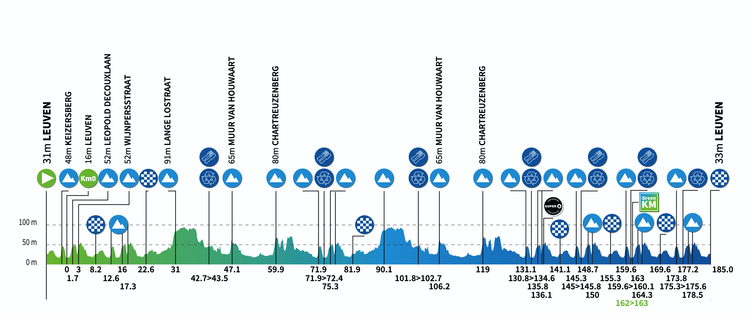 Stage profiles for the 2026 Renewi Tour