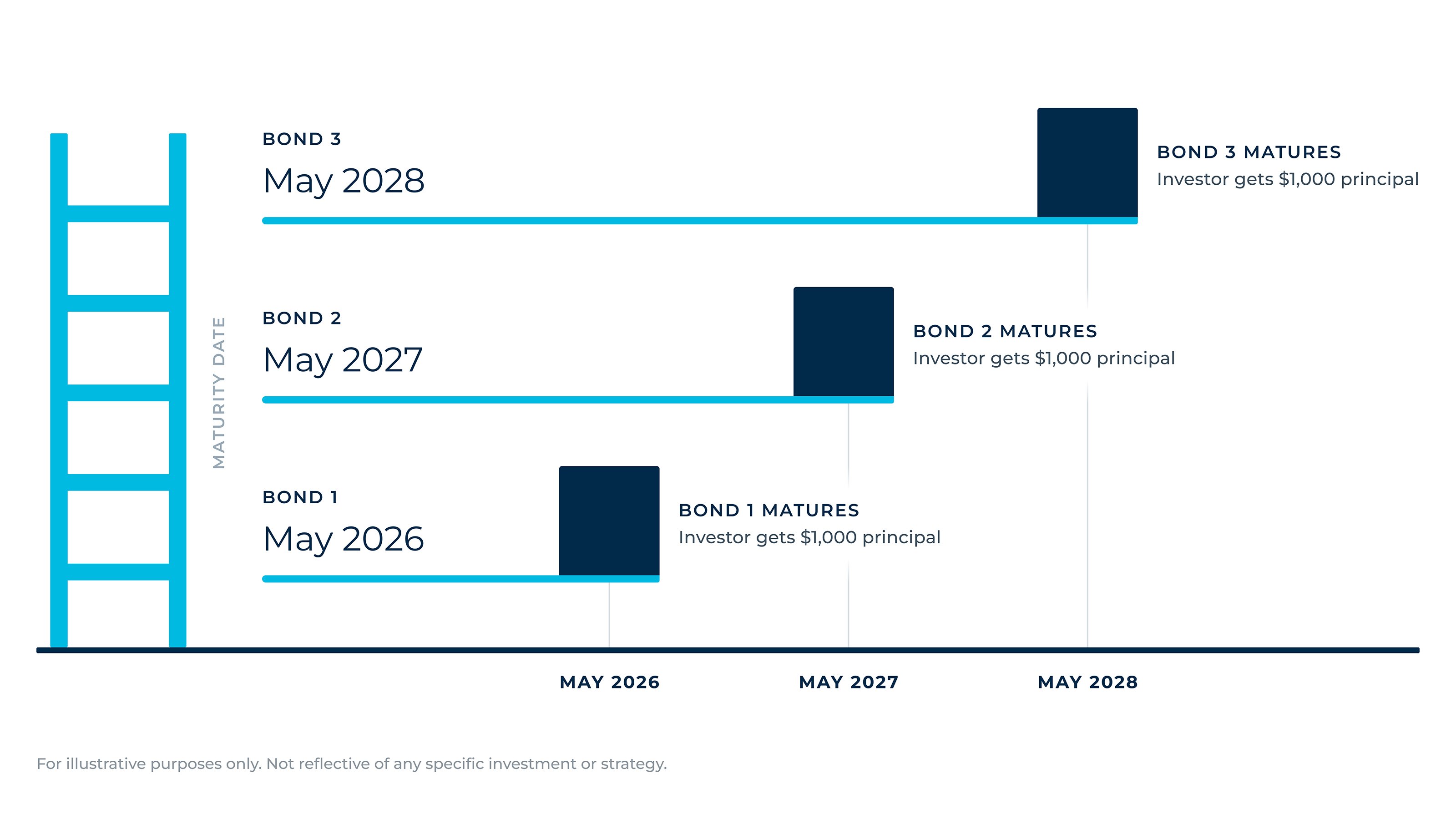 Example: 3 bonds with maturities 1 year apart, each with $1,000 face value