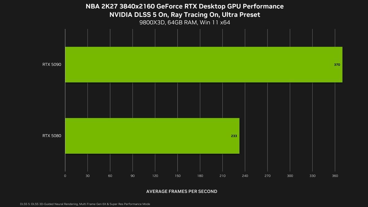 Performance comparisons from Nvidia showing DLSS 5 frame rates