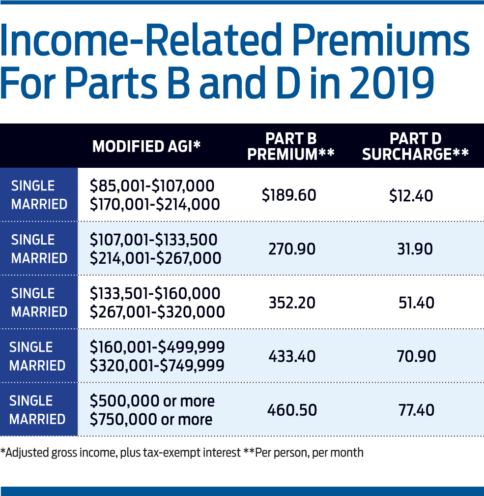 Medicare Premiums To Rise Slightly In 2019 | Kiplinger