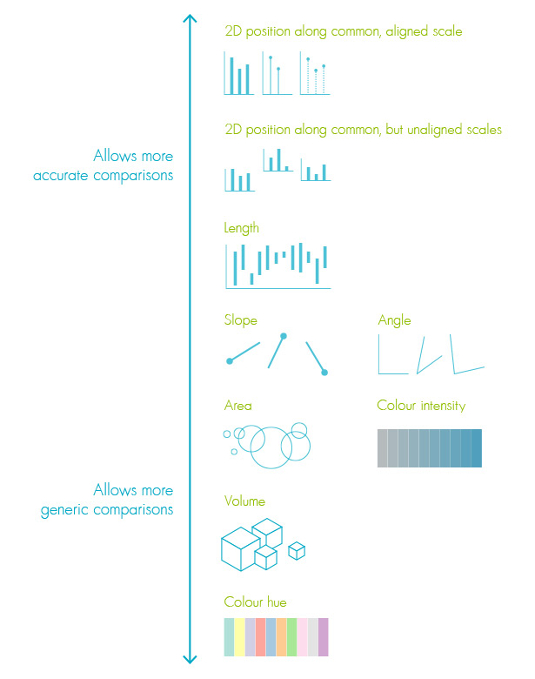 Figure 7. Relative accuracy of comparison using different basic visual features, from Cleveland and McGill. Visualization from Alberto Cairo’s The Functional Art