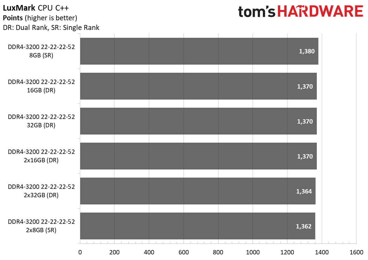 Ryzen 4000 Memory Scaling