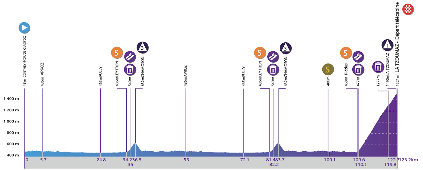 Stage 2 profile of the Tour de Romandie Féminin 2025