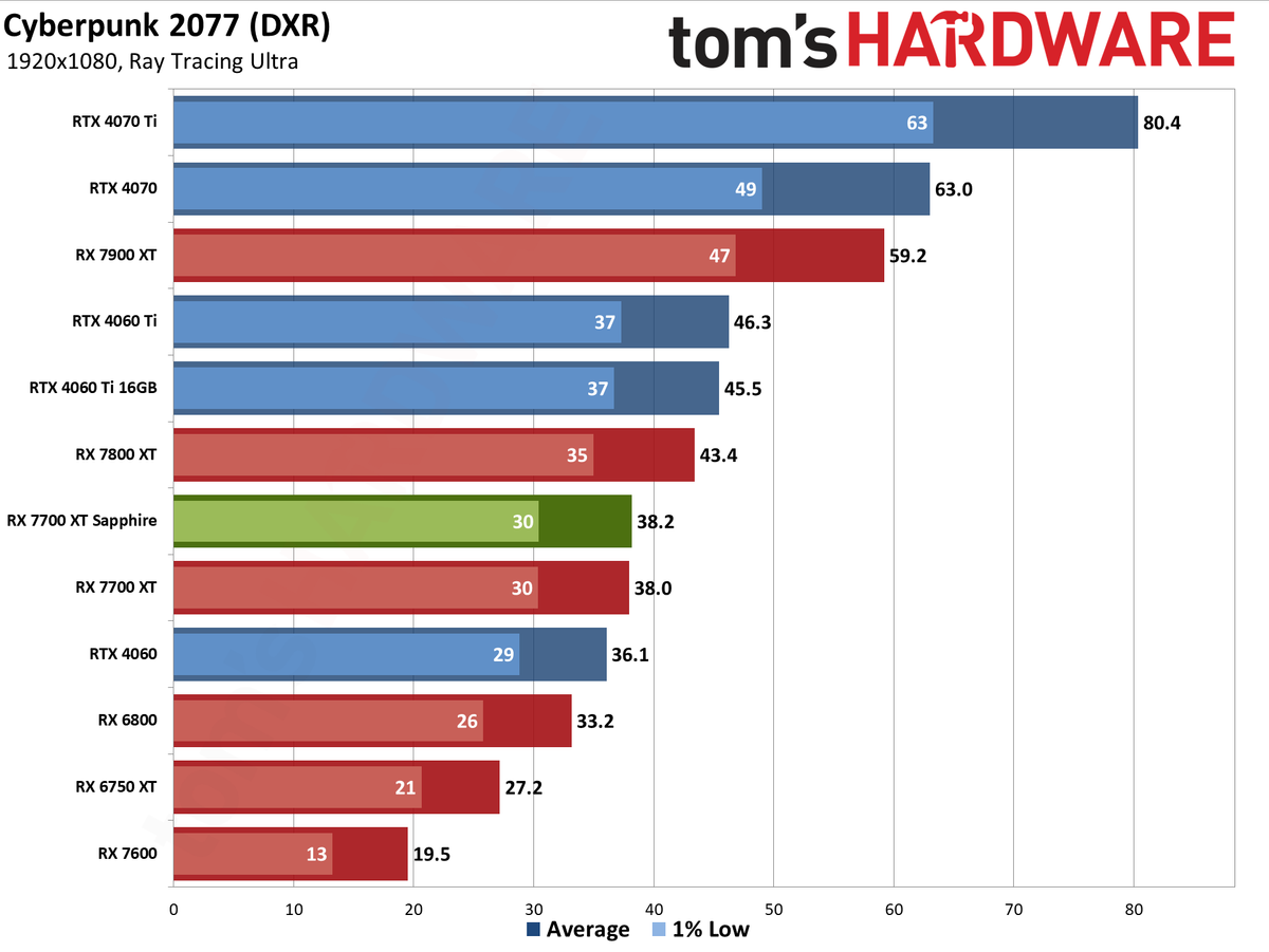 Sapphire RX 7700 XT Pure performance charts