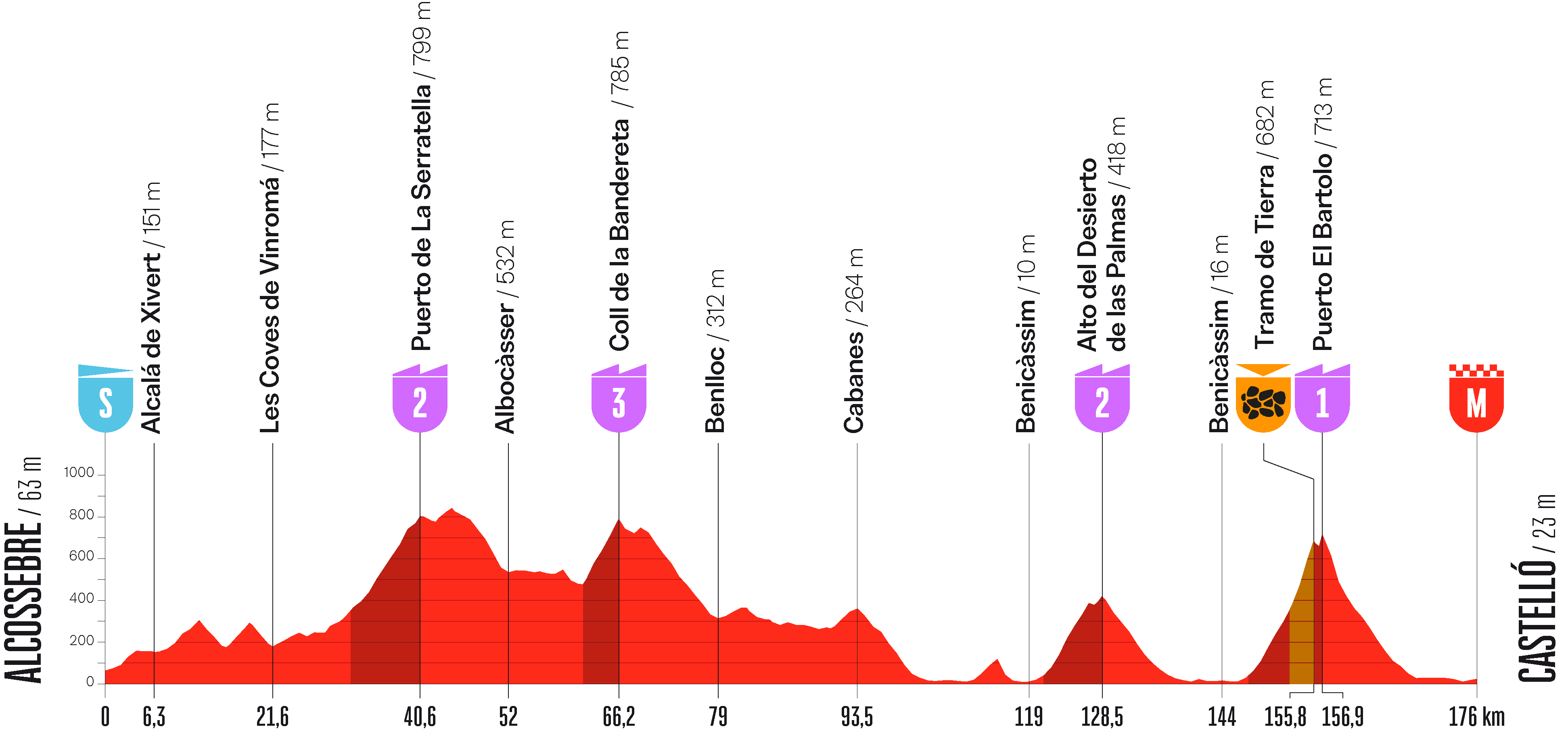 Stage 6 profile for Vuelta a Espana 2026
