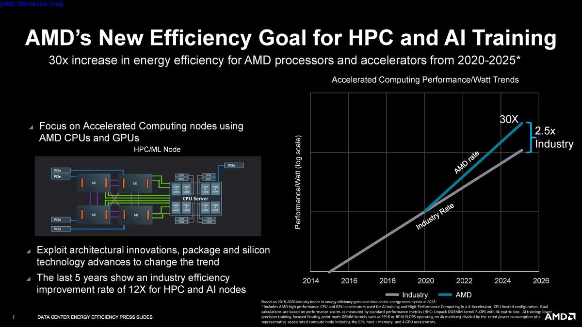 AMD Accelerating Efficiency For Advanced Computing Demands slides