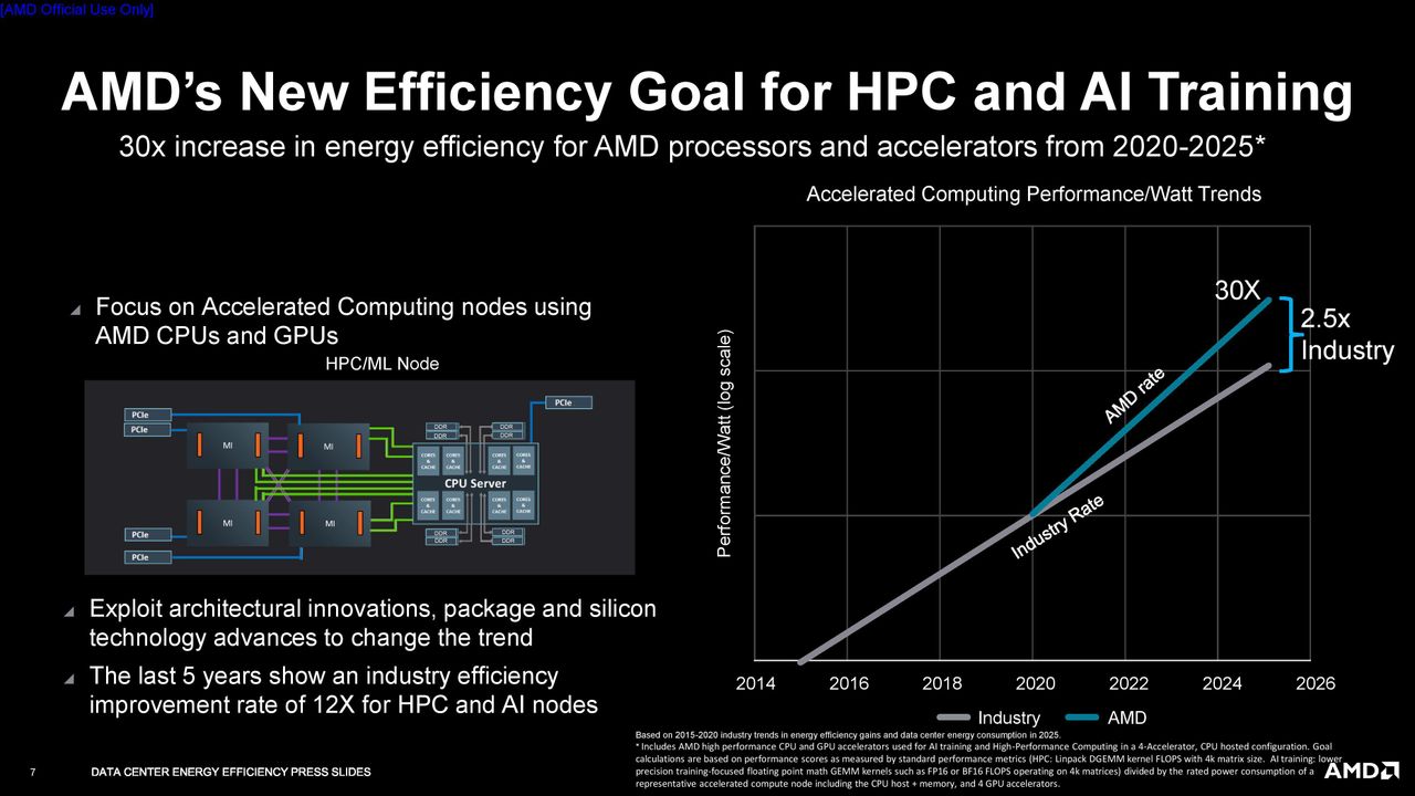 AMD Accelerating Efficiency For Advanced Computing Demands slides