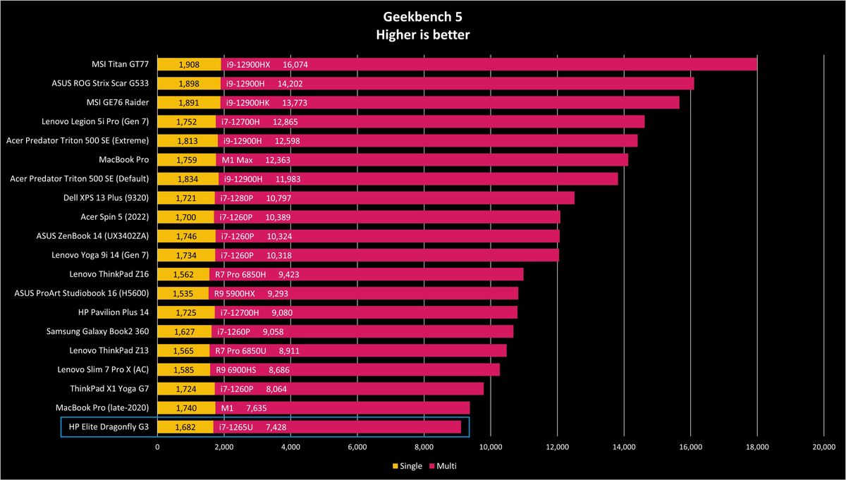 HP Elite Dragonfly G3 benchmarks