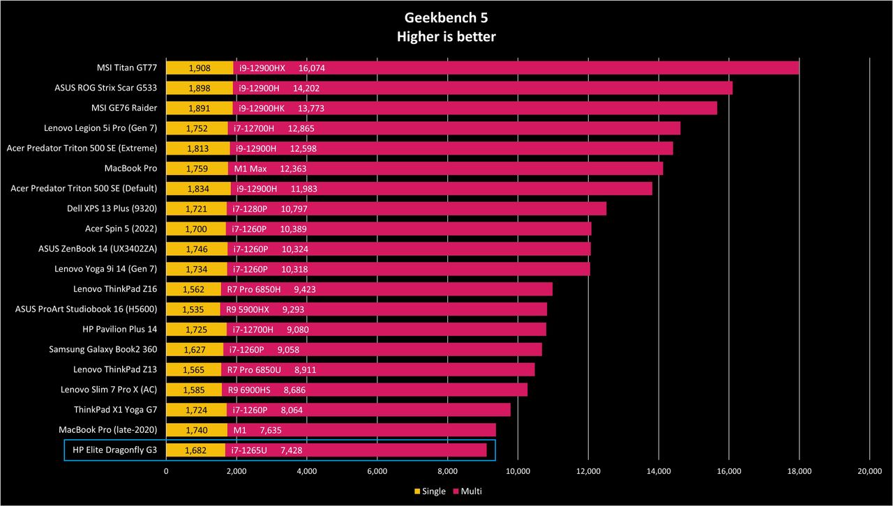 HP Elite Dragonfly G3 benchmarks