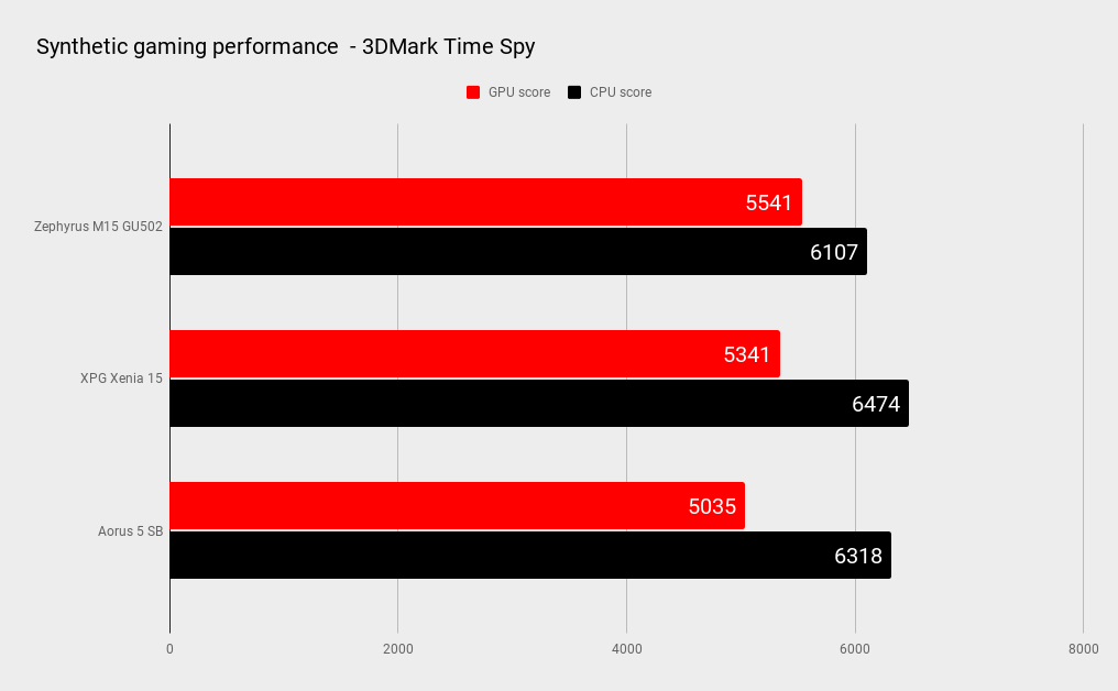 Asus ROG Zephyrus M15 GU502L gaming laptop benchmarks