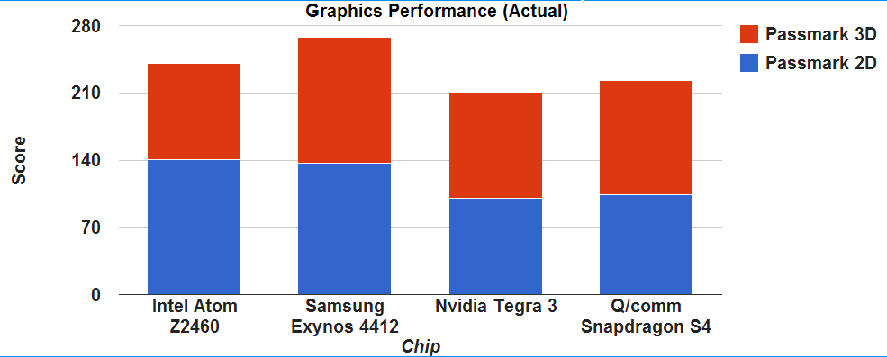 Graphics results - Actual