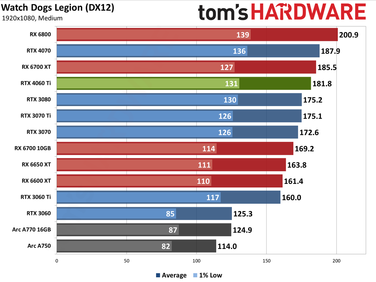 Nvidia GeForce RTX 4060 Ti gaming performance charts