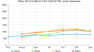 Nikon AF-S 24-85mm f/3.5-4.5G ED VR lab graph