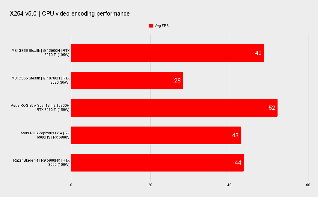 MSI Stealth GS66 Benchmark