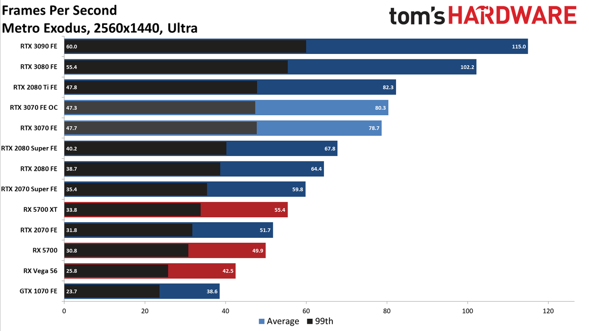 Nvidia GeForce RTX 3070 FE