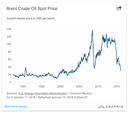 Graph showing market price of oil.