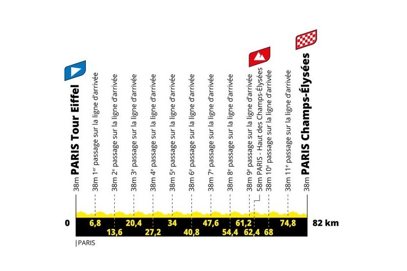 Tour de France Femmes 2022 stage profiles