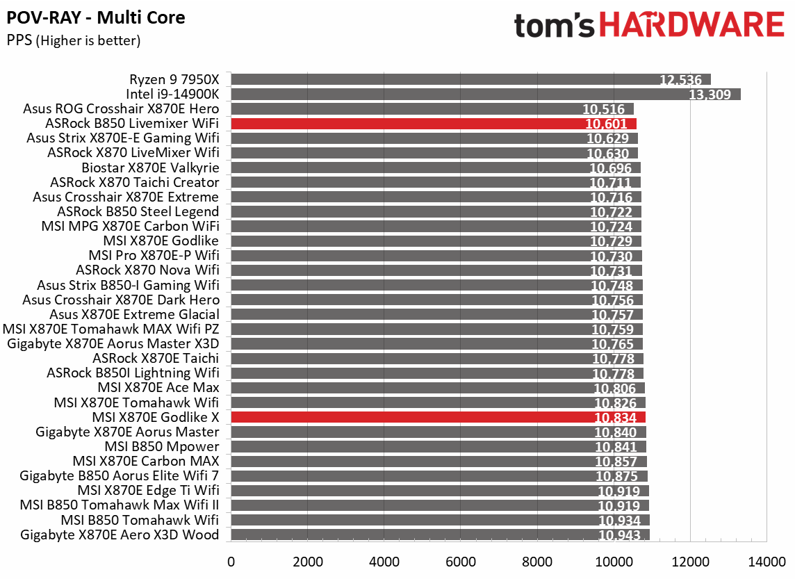 Motherboard benchmarking charts