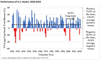 Performance of U.S. Stocks 1926-2023