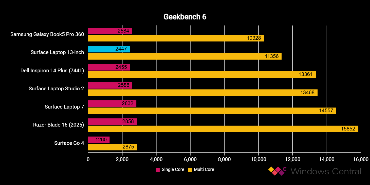 Surface Laptop 13-inch benchmarks
