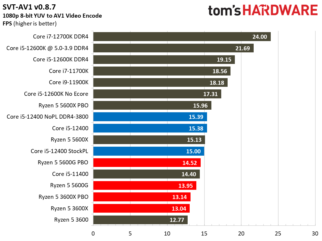 Intel Core i5-12400 Gaming Benchmarks