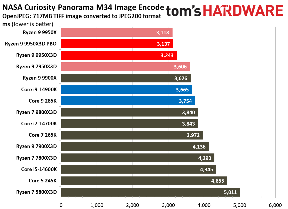 AMD Ryzen 9 9950X3D