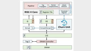 diagram of the unhackable RISC-V chip design