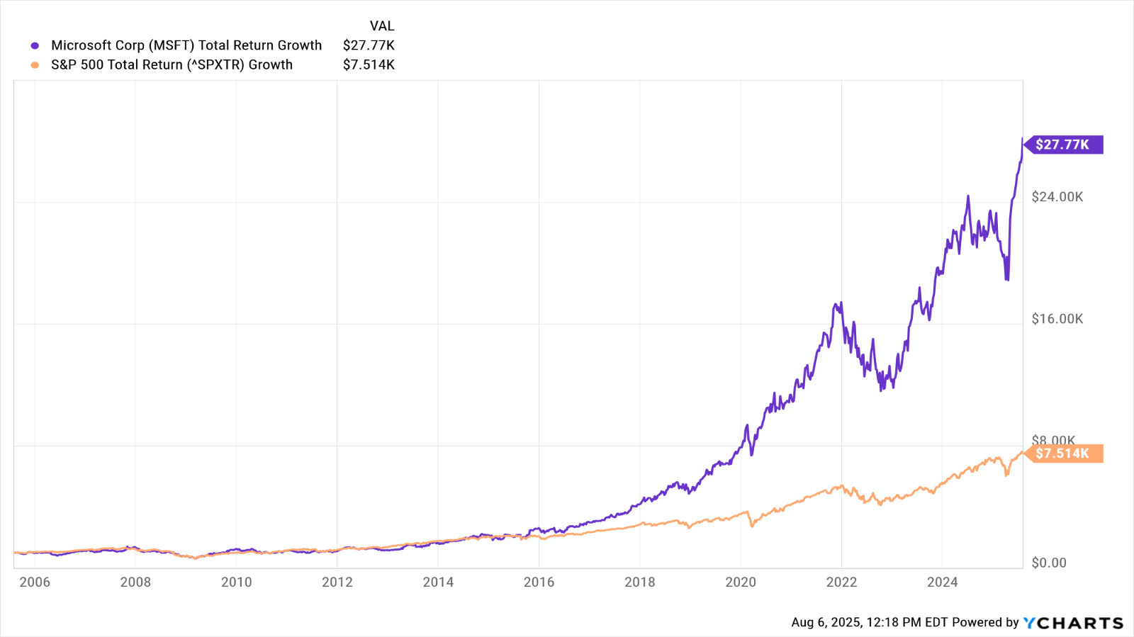 MSFT stock microsoft